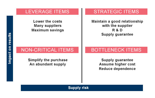 matriz Kraljic eng matriz-Kraljic-eng