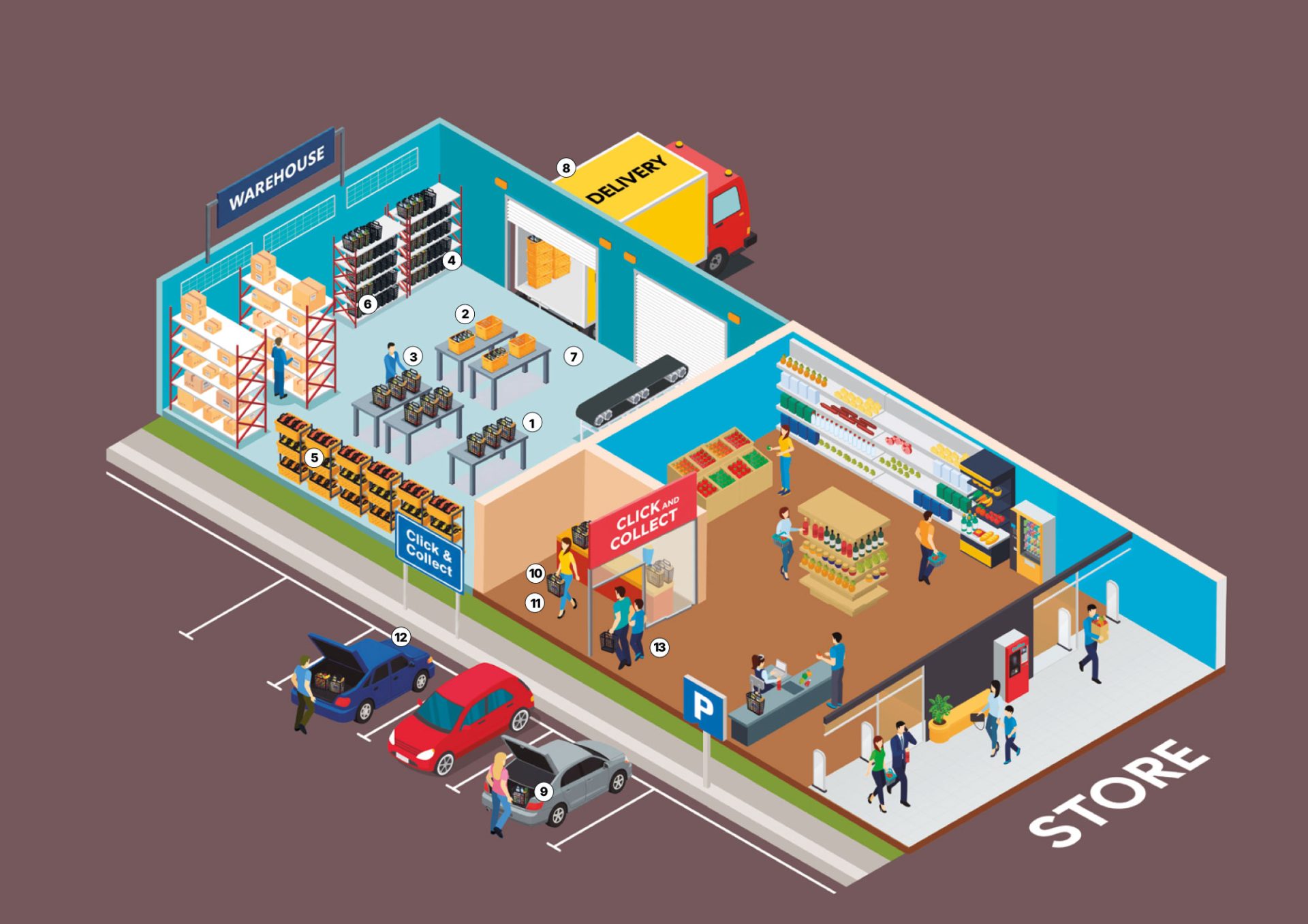 Numbered map of the ReBasket process: from the warehouse to picking, from picking to Click & Collect and delivery to the customer